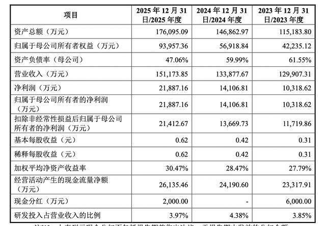 热泵龙头纽恩泰冲刺IPO:2025年净利增55%至2亿元,产品应用于杭州亚运会