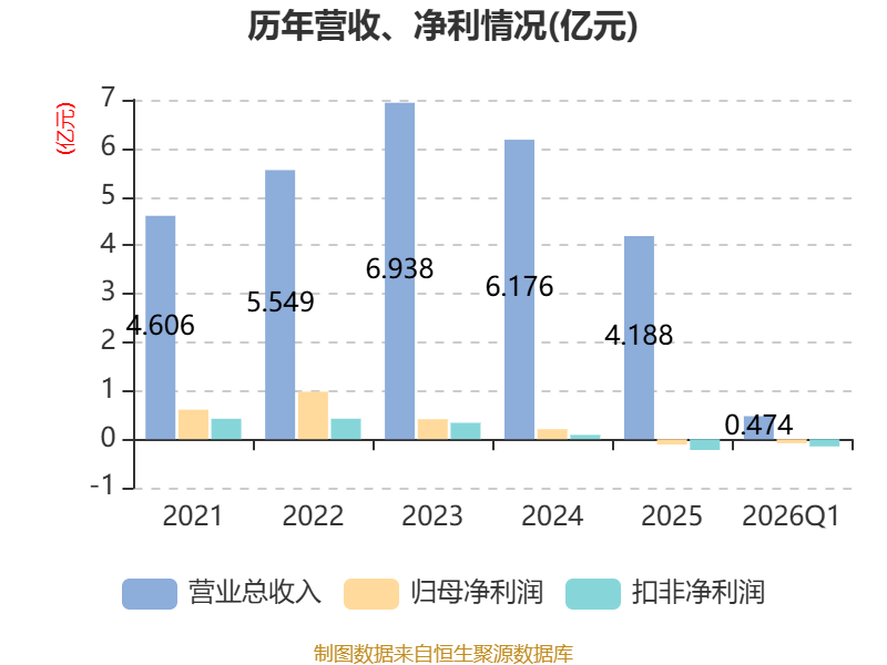 开普云：2026年一季度亏损843.05万元