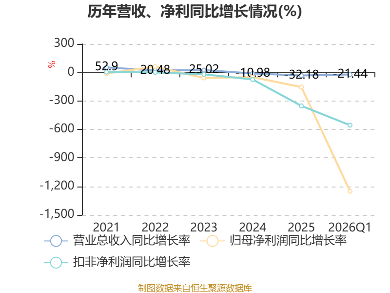 开普云：2026年一季度亏损843.05万元