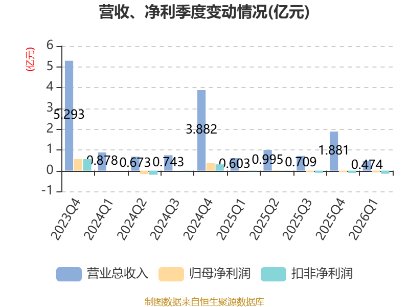 开普云：2026年一季度亏损843.05万元
