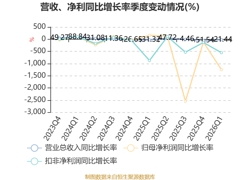 开普云：2026年一季度亏损843.05万元