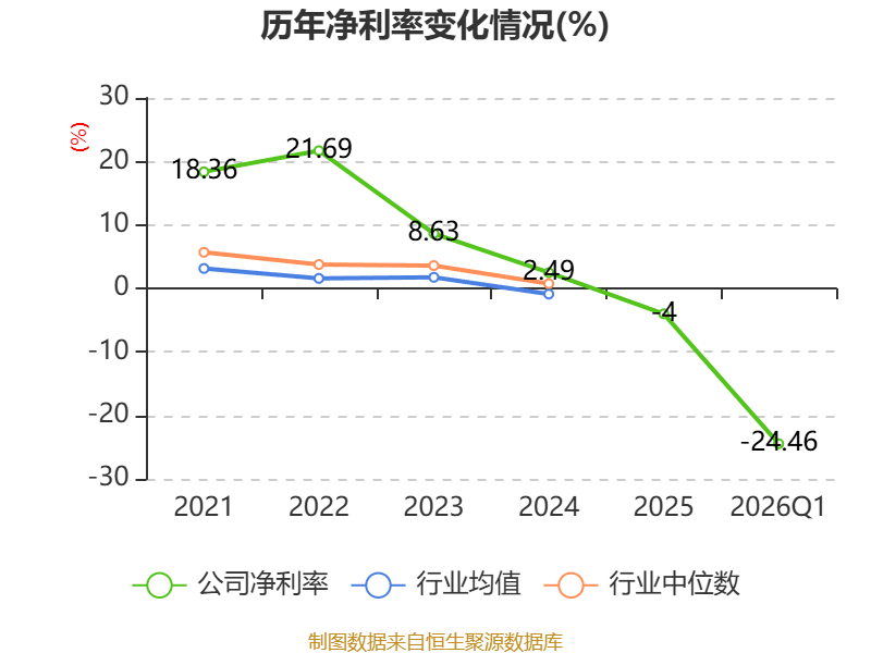 开普云：2026年一季度亏损843.05万元