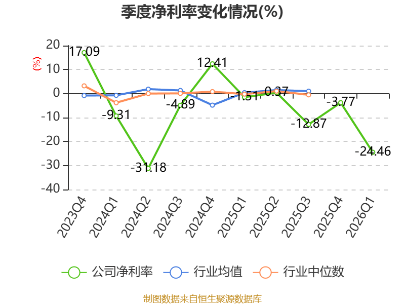 开普云：2026年一季度亏损843.05万元