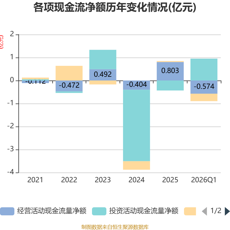开普云：2026年一季度亏损843.05万元