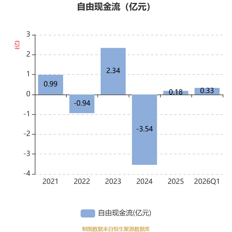 开普云：2026年一季度亏损843.05万元