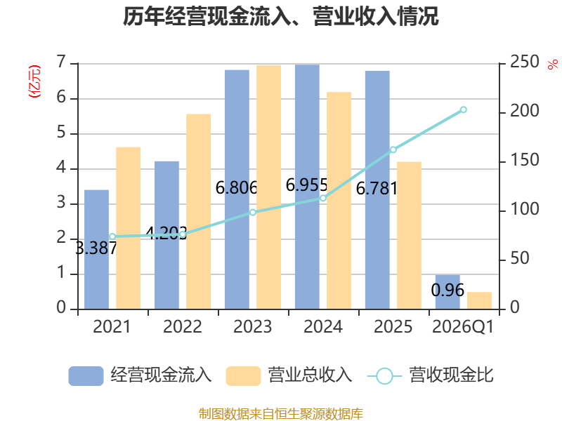开普云：2026年一季度亏损843.05万元