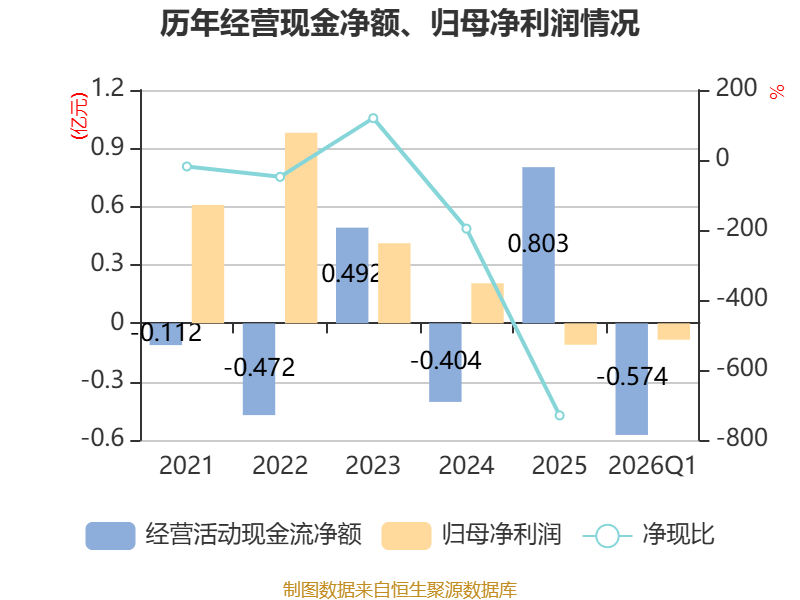 开普云：2026年一季度亏损843.05万元
