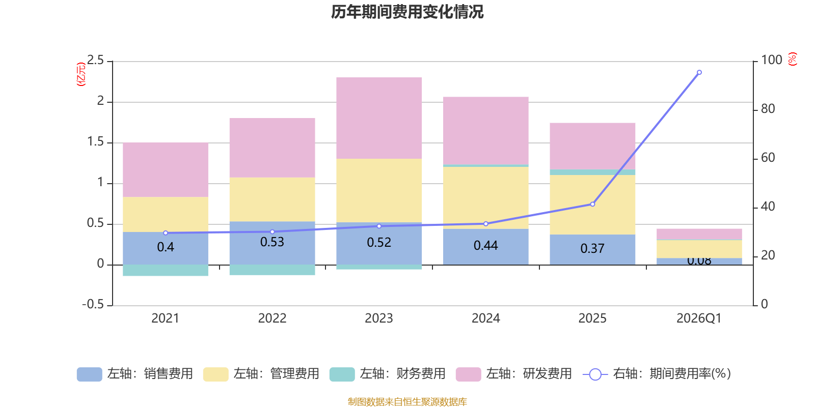 开普云：2026年一季度亏损843.05万元